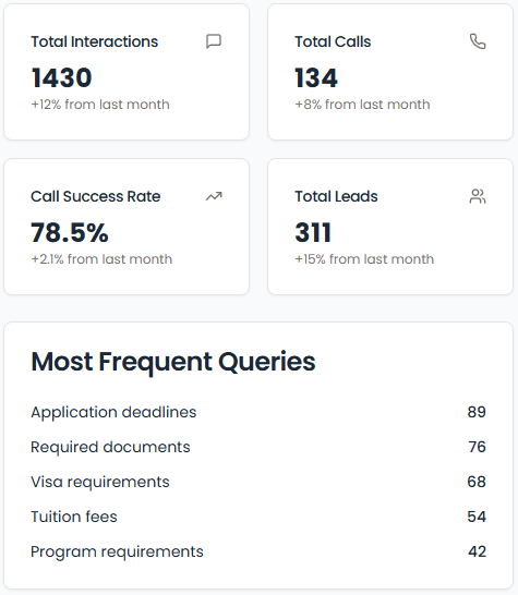 Insights dashboard with most frequent queries