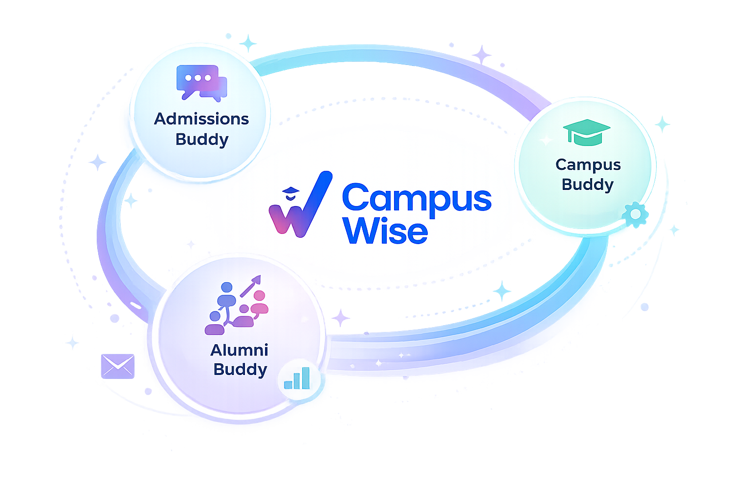 CampusWise platform — Admissions Buddy, Campus Buddy, Alumni Buddy